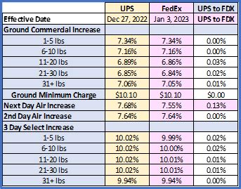 ups weekly service charge 2022.